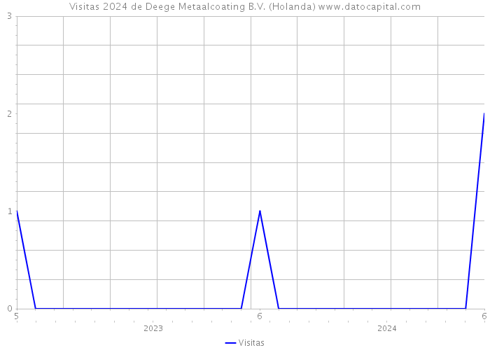 Visitas 2024 de Deege Metaalcoating B.V. (Holanda) 