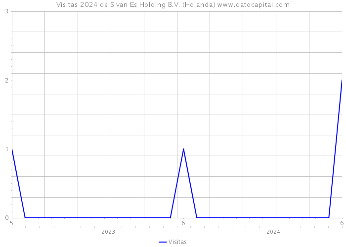 Visitas 2024 de S van Es Holding B.V. (Holanda) 