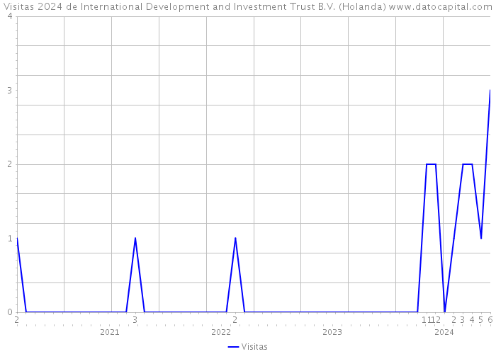 Visitas 2024 de International Development and Investment Trust B.V. (Holanda) 