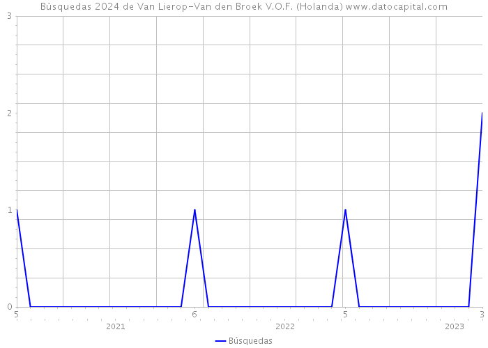 Búsquedas 2024 de Van Lierop-Van den Broek V.O.F. (Holanda) 