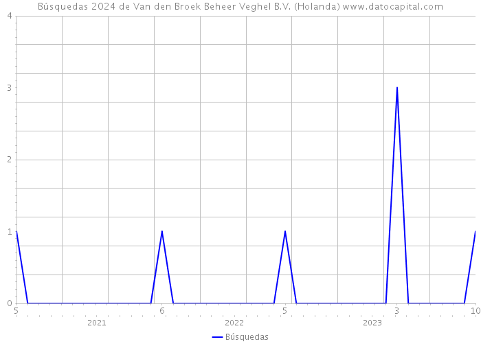 Búsquedas 2024 de Van den Broek Beheer Veghel B.V. (Holanda) 