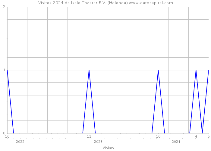 Visitas 2024 de Isala Theater B.V. (Holanda) 