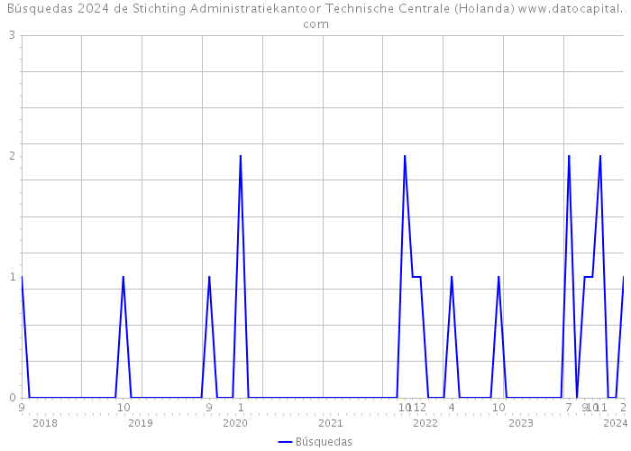 Búsquedas 2024 de Stichting Administratiekantoor Technische Centrale (Holanda) 