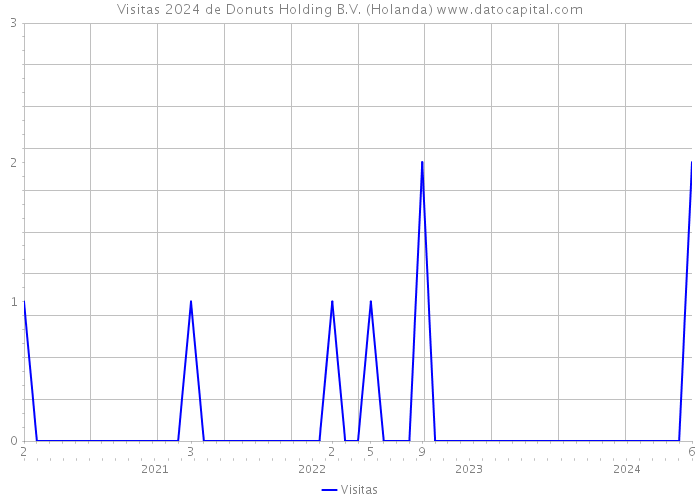 Visitas 2024 de Donuts Holding B.V. (Holanda) 