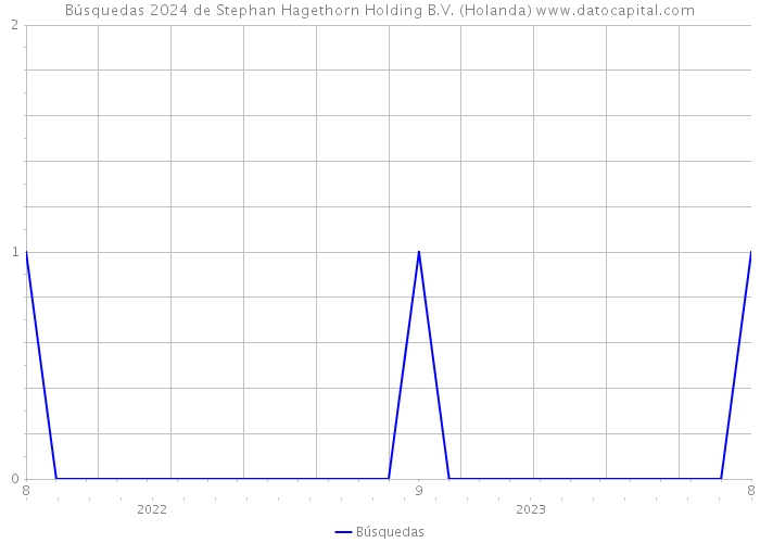 Búsquedas 2024 de Stephan Hagethorn Holding B.V. (Holanda) 