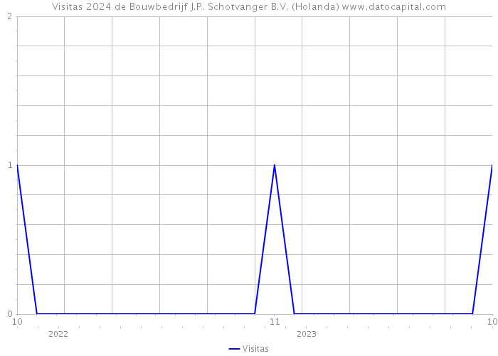 Visitas 2024 de Bouwbedrijf J.P. Schotvanger B.V. (Holanda) 