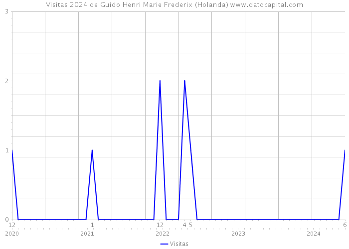 Visitas 2024 de Guido Henri Marie Frederix (Holanda) 