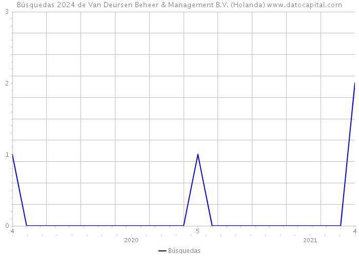 Búsquedas 2024 de Van Deursen Beheer & Management B.V. (Holanda) 