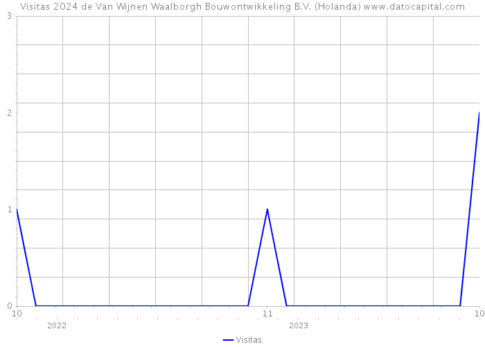 Visitas 2024 de Van Wijnen Waalborgh Bouwontwikkeling B.V. (Holanda) 