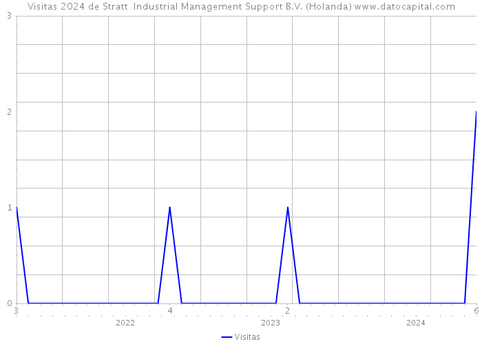 Visitas 2024 de Stratt+ Industrial Management Support B.V. (Holanda) 