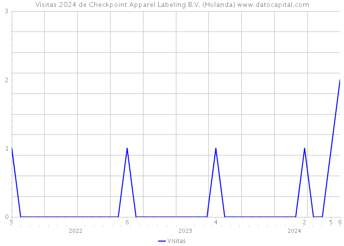 Visitas 2024 de Checkpoint Apparel Labeling B.V. (Holanda) 