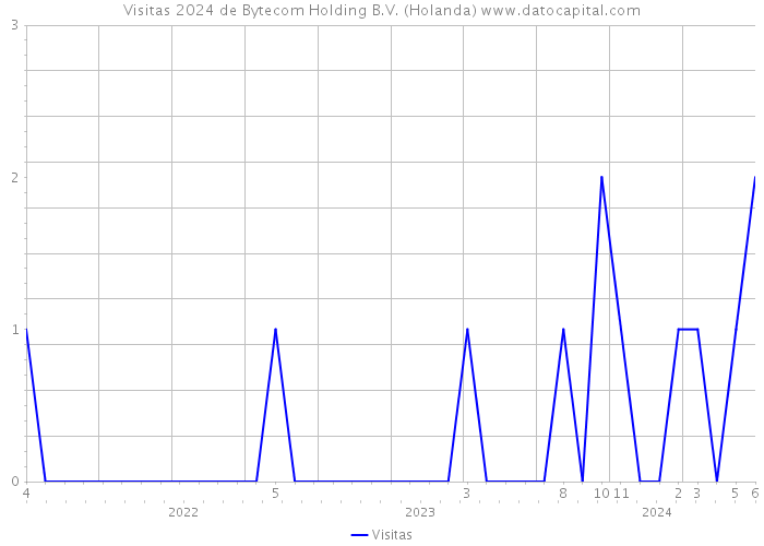 Visitas 2024 de Bytecom Holding B.V. (Holanda) 