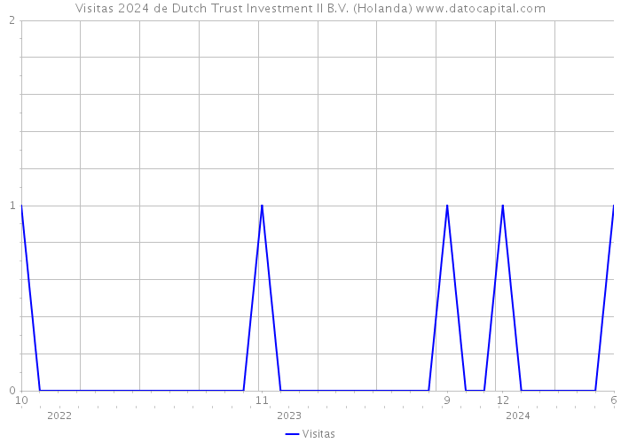 Visitas 2024 de Dutch Trust Investment II B.V. (Holanda) 
