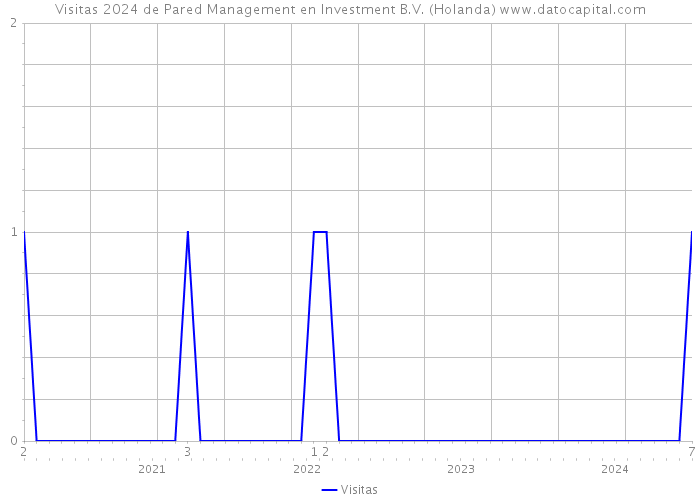 Visitas 2024 de Pared Management en Investment B.V. (Holanda) 