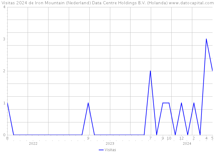 Visitas 2024 de Iron Mountain (Nederland) Data Centre Holdings B.V. (Holanda) 
