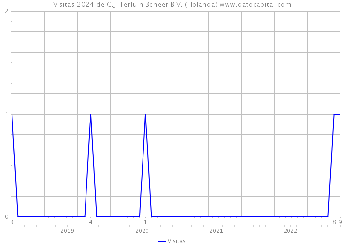 Visitas 2024 de G.J. Terluin Beheer B.V. (Holanda) 