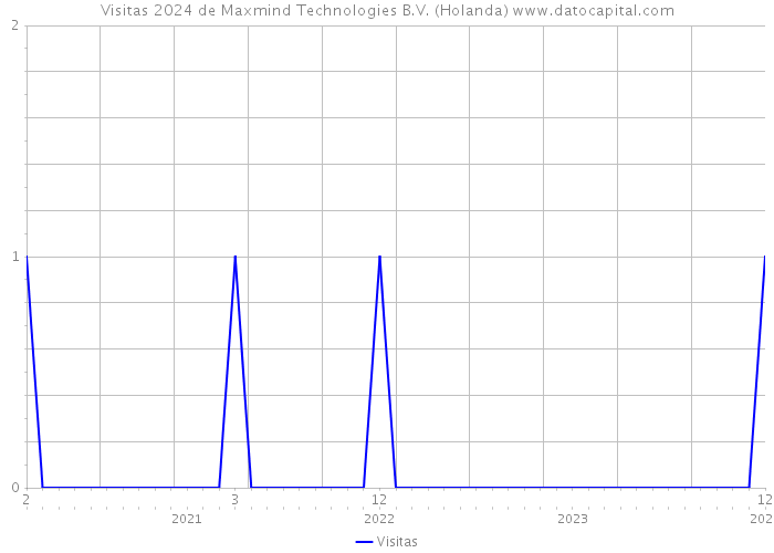 Visitas 2024 de Maxmind Technologies B.V. (Holanda) 
