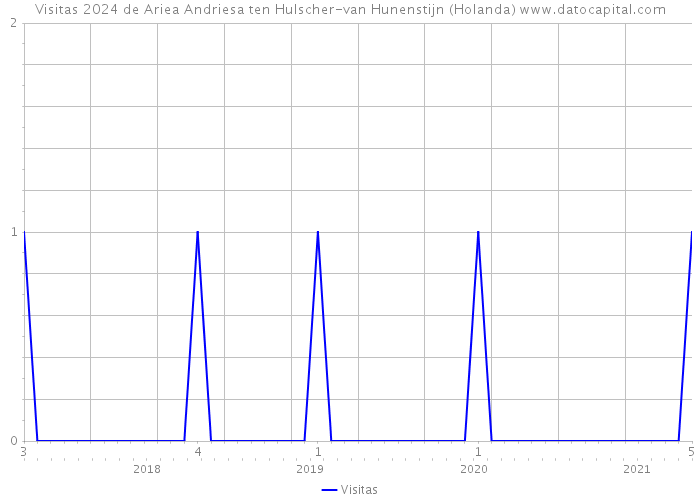Visitas 2024 de Ariea Andriesa ten Hulscher-van Hunenstijn (Holanda) 