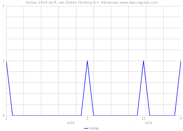 Visitas 2024 de R. van Zetten Holding B.V. (Holanda) 