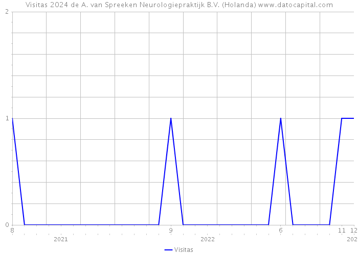 Visitas 2024 de A. van Spreeken Neurologiepraktijk B.V. (Holanda) 