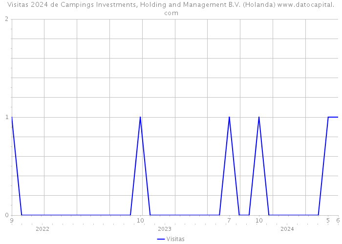 Visitas 2024 de Campings Investments, Holding and Management B.V. (Holanda) 