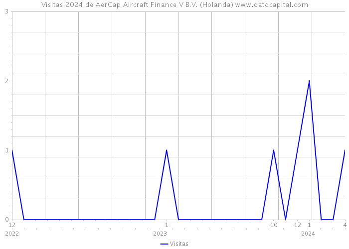 Visitas 2024 de AerCap Aircraft Finance V B.V. (Holanda) 