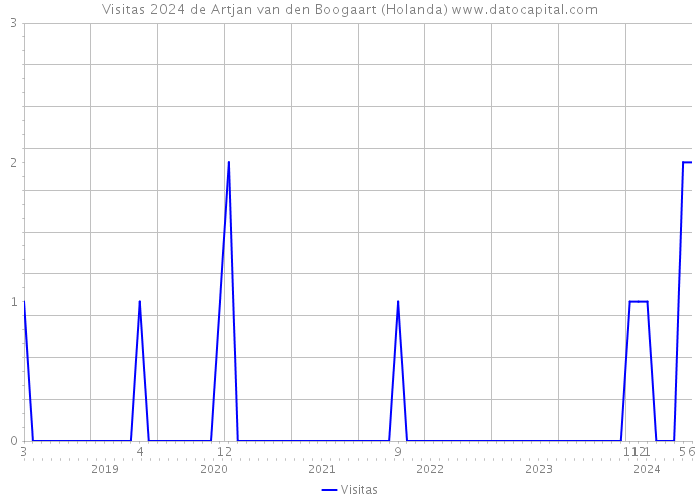 Visitas 2024 de Artjan van den Boogaart (Holanda) 