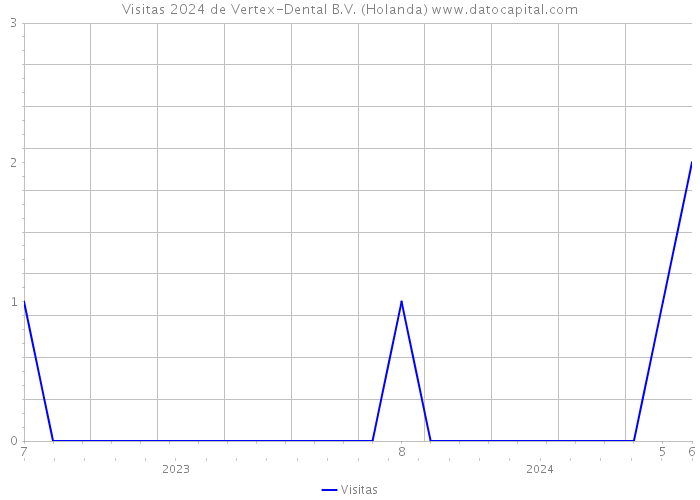 Visitas 2024 de Vertex-Dental B.V. (Holanda) 