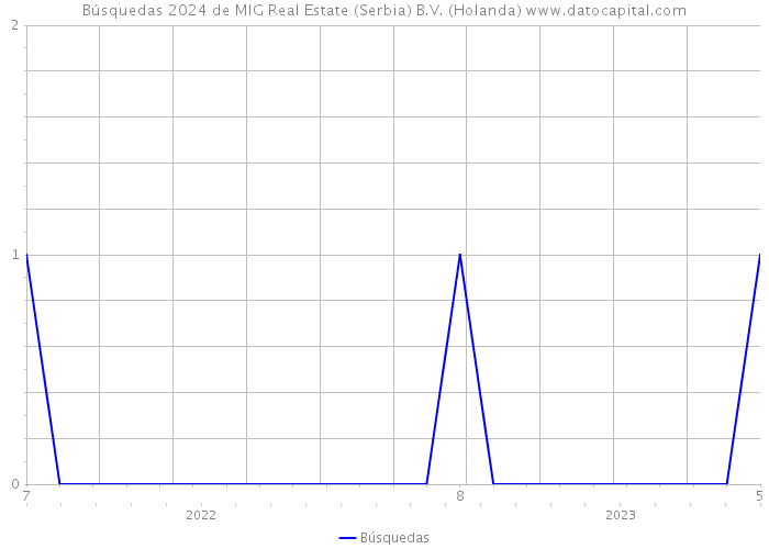 Búsquedas 2024 de MIG Real Estate (Serbia) B.V. (Holanda) 