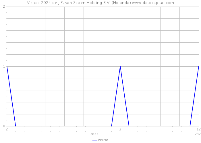 Visitas 2024 de J.F. van Zetten Holding B.V. (Holanda) 