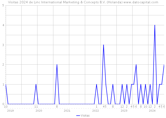 Visitas 2024 de Linc International Marketing & Concepts B.V. (Holanda) 