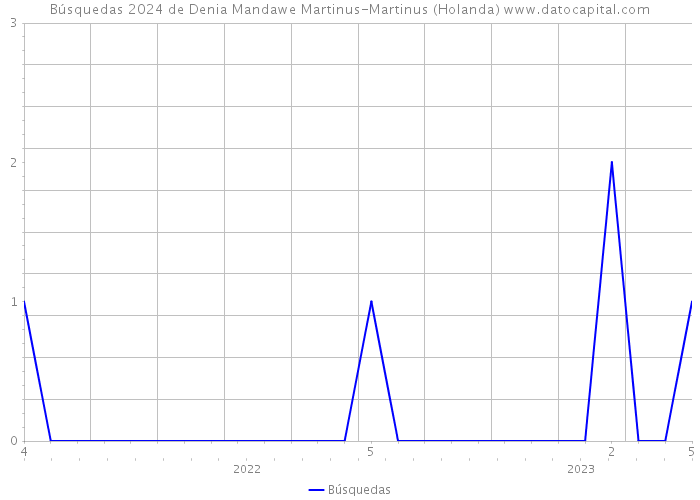 Búsquedas 2024 de Denia Mandawe Martinus-Martinus (Holanda) 