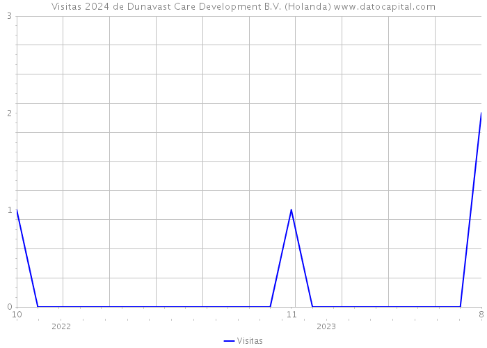Visitas 2024 de Dunavast Care Development B.V. (Holanda) 