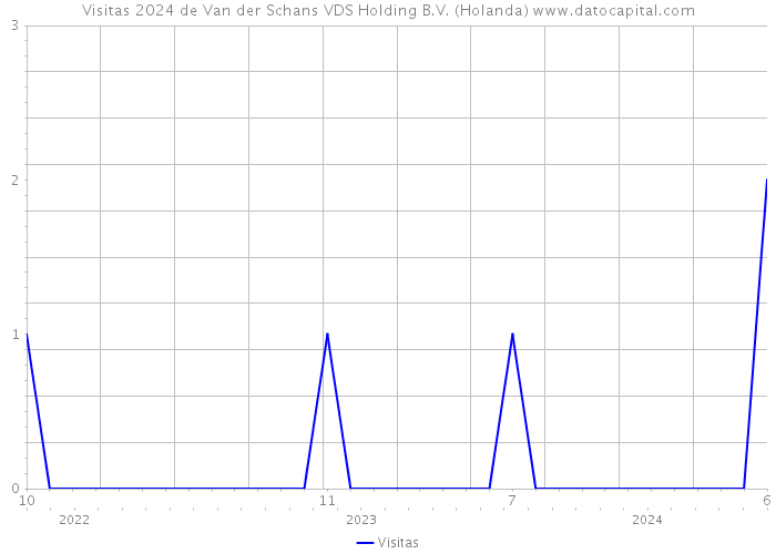Visitas 2024 de Van der Schans VDS Holding B.V. (Holanda) 