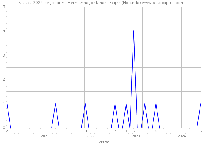 Visitas 2024 de Johanna Hermanna Jonkman-Feijer (Holanda) 