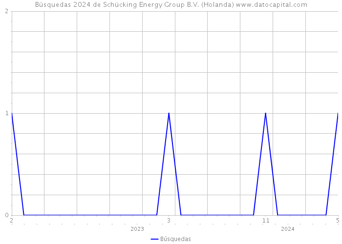 Búsquedas 2024 de Schücking Energy Group B.V. (Holanda) 