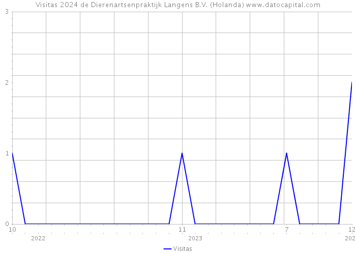 Visitas 2024 de Dierenartsenpraktijk Langens B.V. (Holanda) 