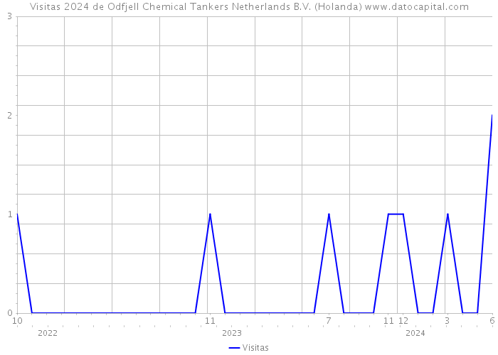 Visitas 2024 de Odfjell Chemical Tankers Netherlands B.V. (Holanda) 