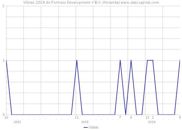 Visitas 2024 de Fortress Development V B.V. (Holanda) 