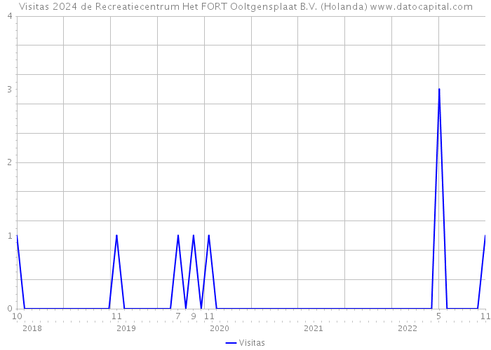 Visitas 2024 de Recreatiecentrum Het FORT Ooltgensplaat B.V. (Holanda) 