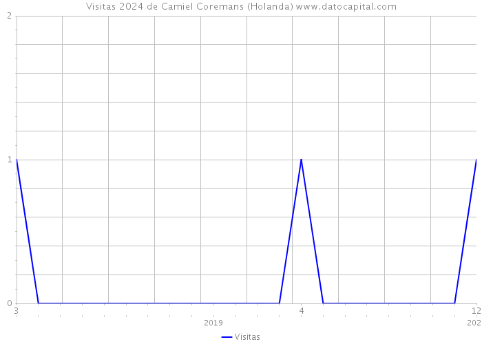 Visitas 2024 de Camiel Coremans (Holanda) 