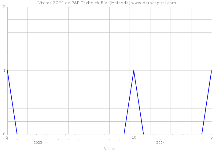 Visitas 2024 de P&P Techniek B.V. (Holanda) 