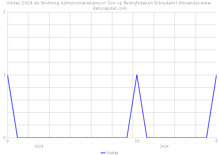 Visitas 2024 de Stichting Administratiekantoor Zon op Bedrijfsdaken Schiedam I (Holanda) 