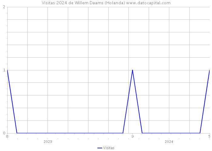 Visitas 2024 de Willem Daams (Holanda) 