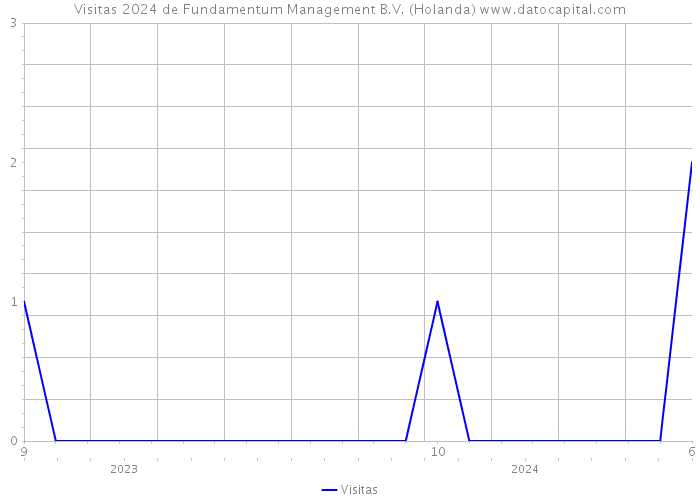 Visitas 2024 de Fundamentum Management B.V. (Holanda) 