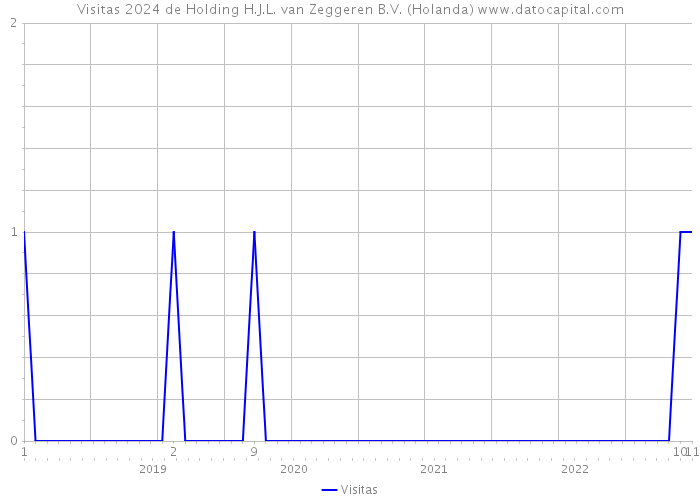 Visitas 2024 de Holding H.J.L. van Zeggeren B.V. (Holanda) 