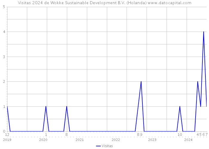 Visitas 2024 de Wokke Sustainable Development B.V. (Holanda) 