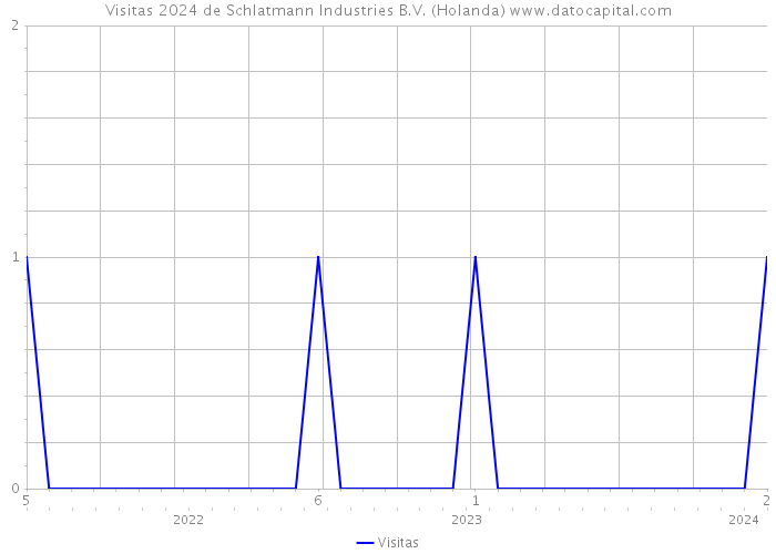 Visitas 2024 de Schlatmann Industries B.V. (Holanda) 