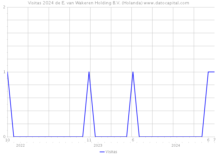 Visitas 2024 de E. van Wakeren Holding B.V. (Holanda) 