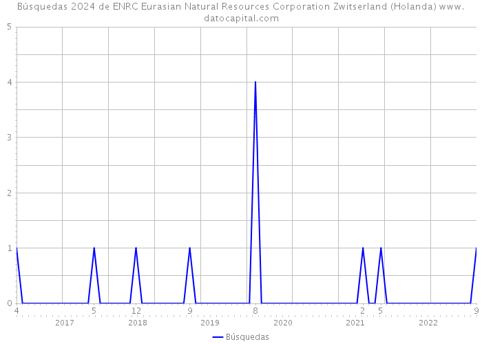 Búsquedas 2024 de ENRC Eurasian Natural Resources Corporation Zwitserland (Holanda) 